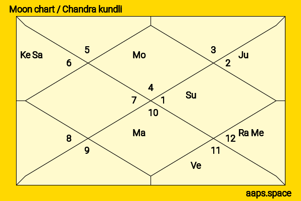 Ghanshyam Das Birla chandra kundli or moon chart